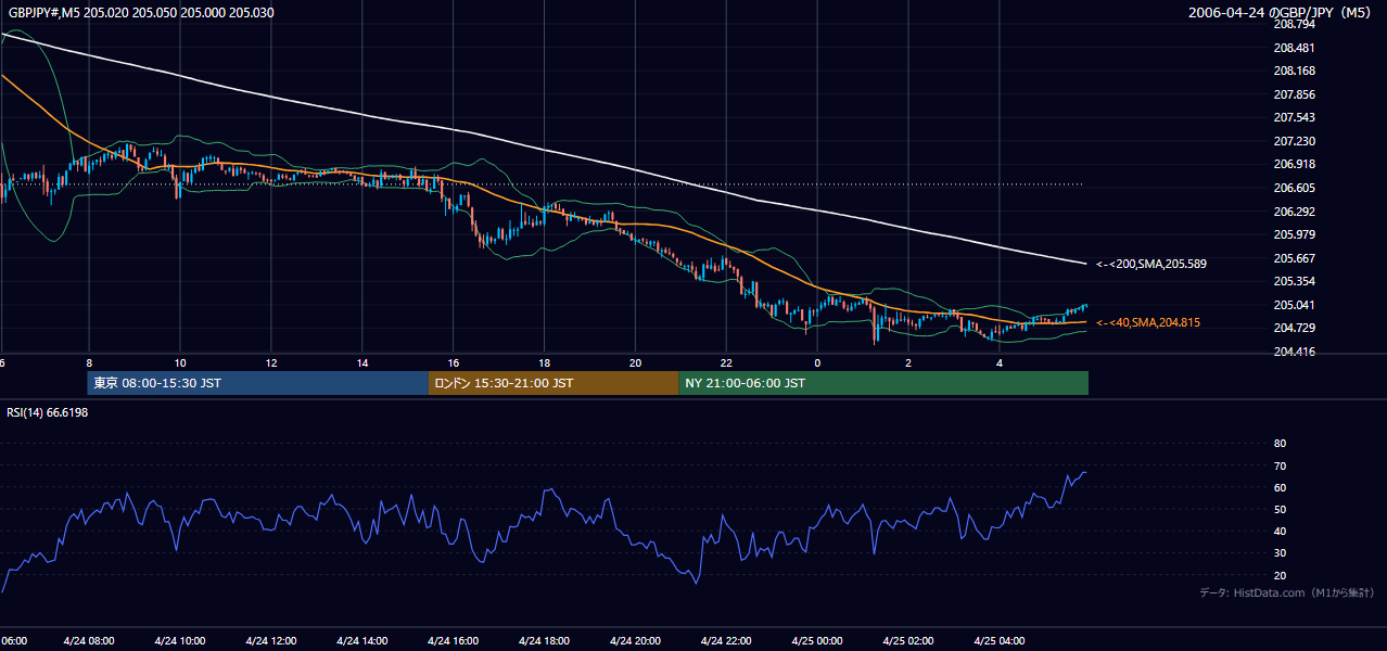 2006年4月24日(月) GBP/JPY 5分足チャート