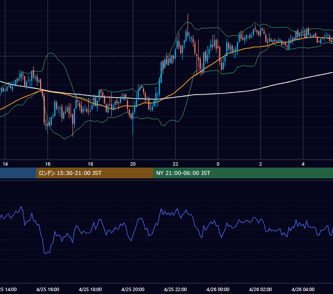 2006年4月25日（火） GBP/JPY 5分足チャート