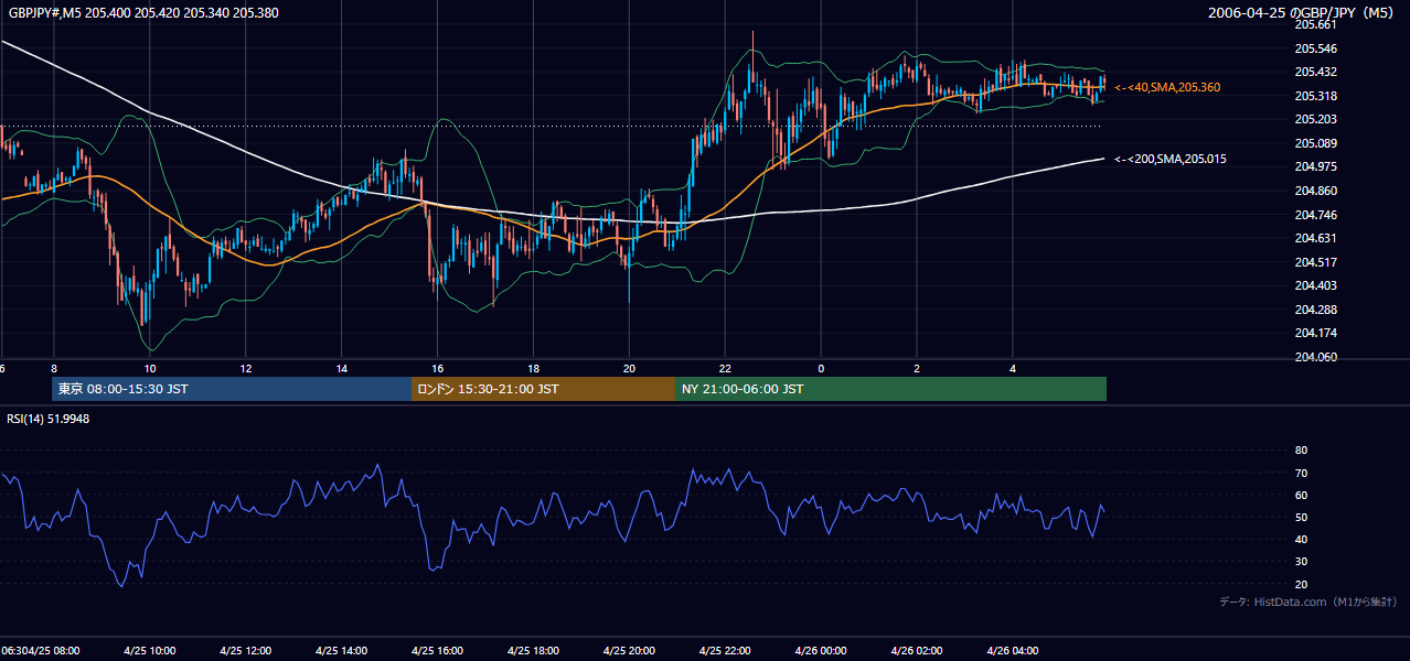 2006-04-25(火) GBP/JPY 5分足チャート