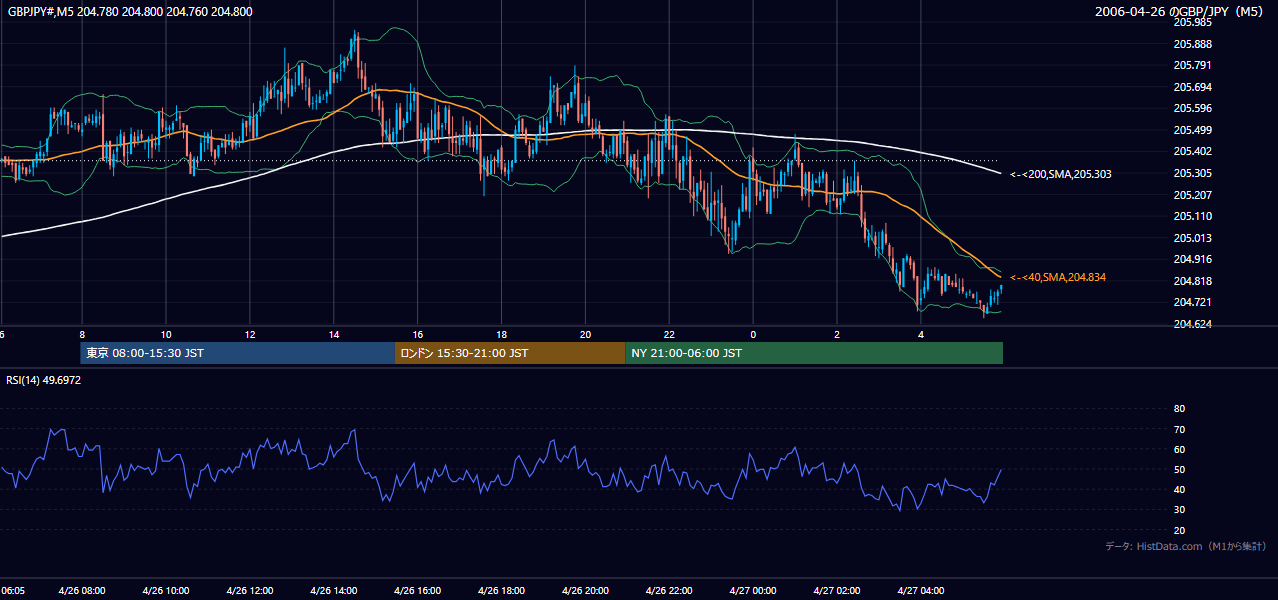 2006-04-26(水) GBP/JPY 5分足チャート