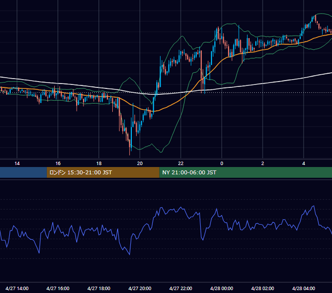 2006年4月27日（木） GBP/JPY 5分足チャート