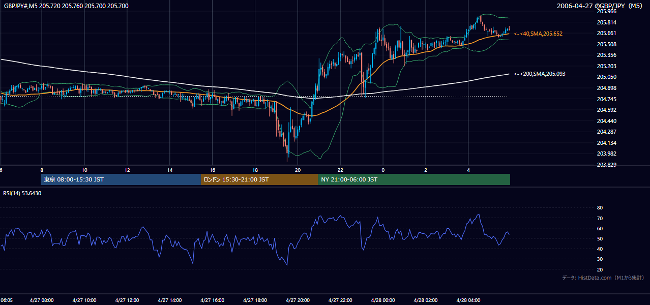 2006-04-27(木) GBP/JPY 5分足チャート