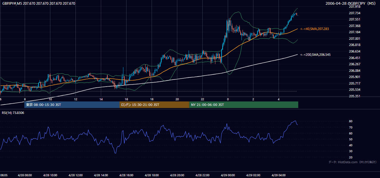 2006-04-28(金) GBP/JPY 5分足チャート