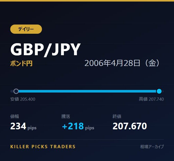 GBP/JPY 2006年4月28日（金） 値幅234pips