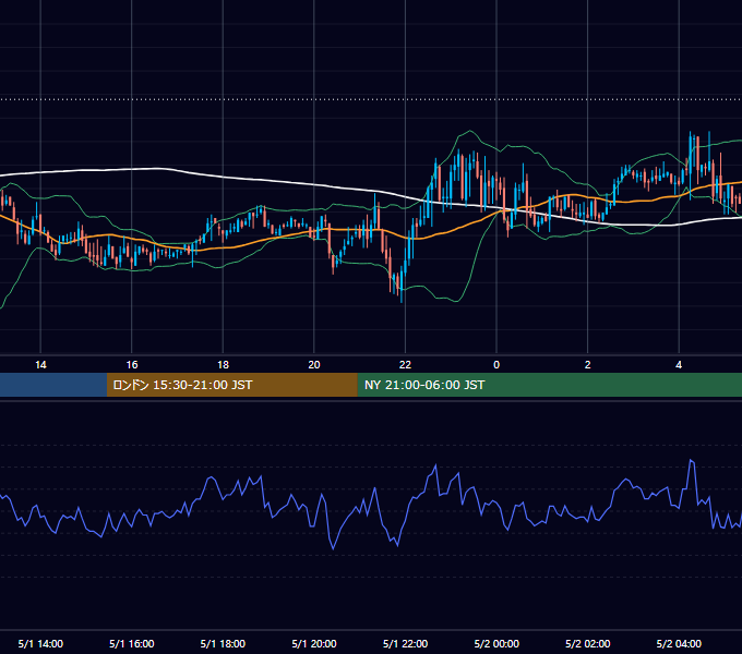 2006年5月1日（月） GBP/JPY 5分足チャート