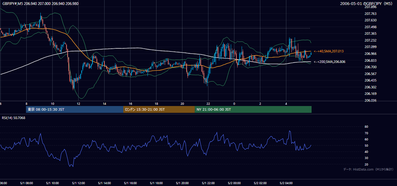 2006年5月1日（月） GBP/JPY 5分足チャート