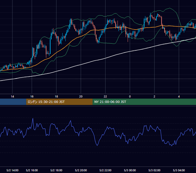 2006年5月2日（火） GBP/JPY 5分足チャート