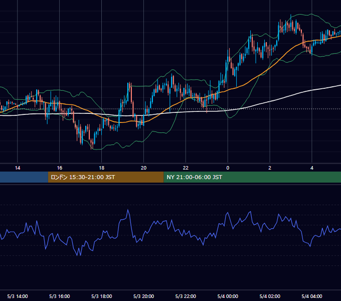 2006年5月3日（水） GBP/JPY 5分足チャート