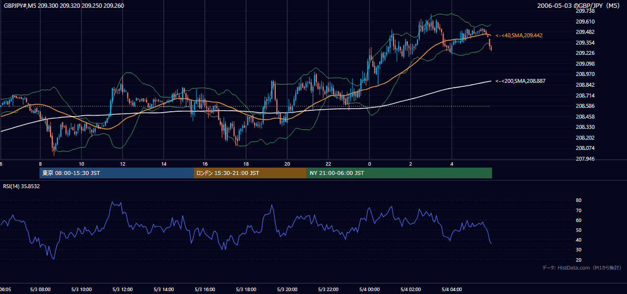 2006年5月3日（水） GBP/JPY 5分足チャート