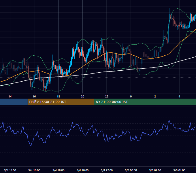 2006年5月4日（木） GBP/JPY 5分足チャート