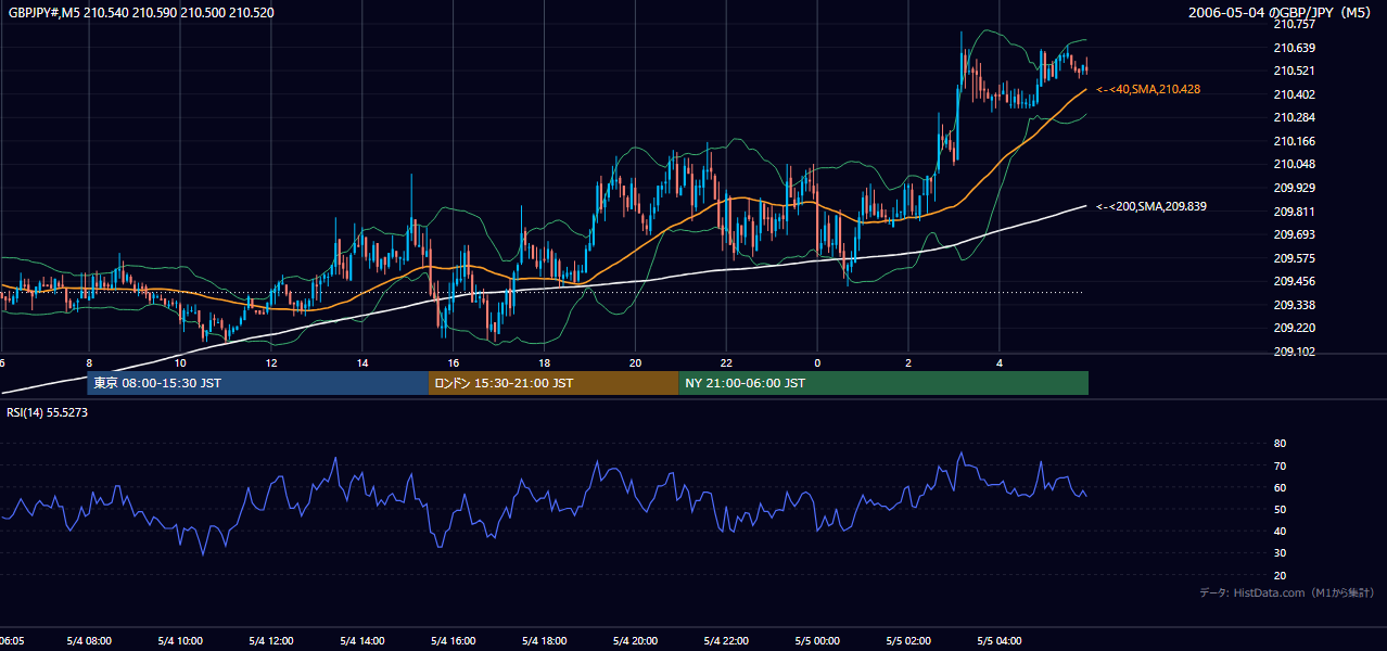 2006年5月4日(木) GBP/JPY 5分足チャート