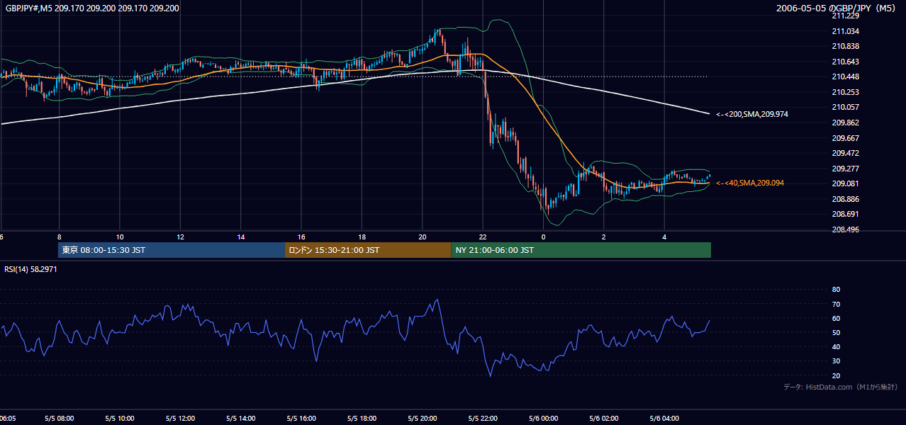 2006年5月5日(金) GBP/JPY 5分足チャート