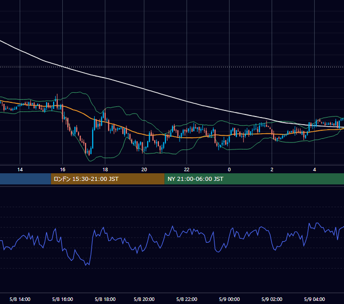 2006年5月8日（月） GBP/JPY 5分足チャート