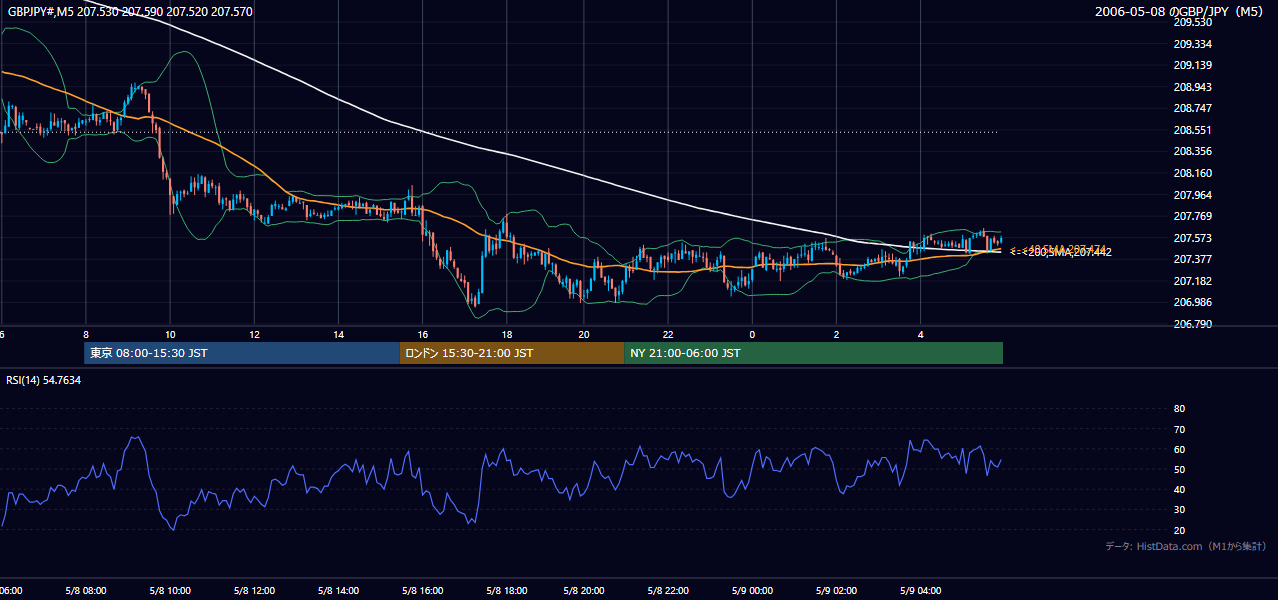 2006-05-08（月） GBP/JPY 5分足チャート