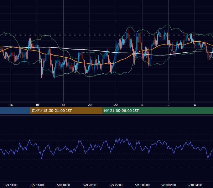 2006年5月9日（火） GBP/JPY 5分足チャート
