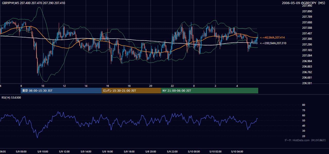 2006-05-09（火） GBP/JPY 5分足チャート