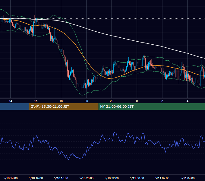 2006年5月10日（水） GBP/JPY 5分足チャート
