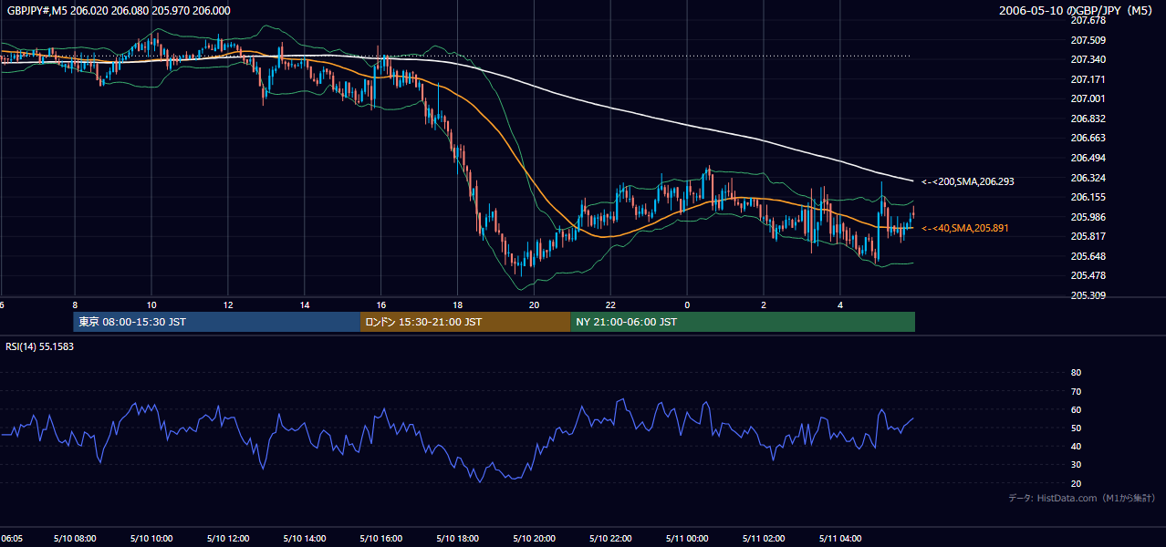 2006-05-10（水） GBP/JPY 5分足チャート