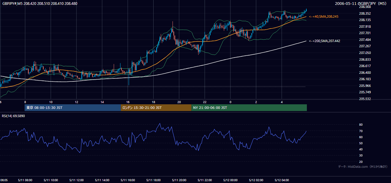 2006-05-11（木） GBP/JPY 5分足チャート