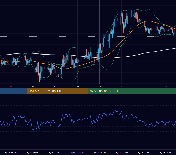 2006年5月12日（金） GBP/JPY 5分足チャート