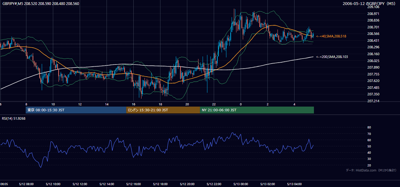2006-05-12（金） GBP/JPY 5分足チャート