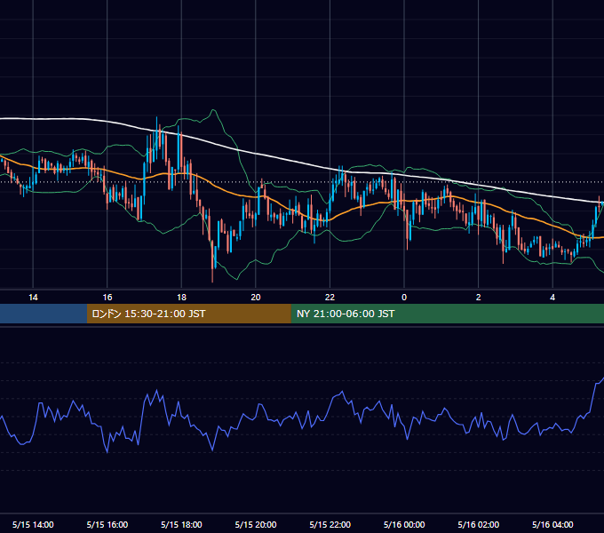 2006年5月15日（月） GBP/JPY 5分足チャート