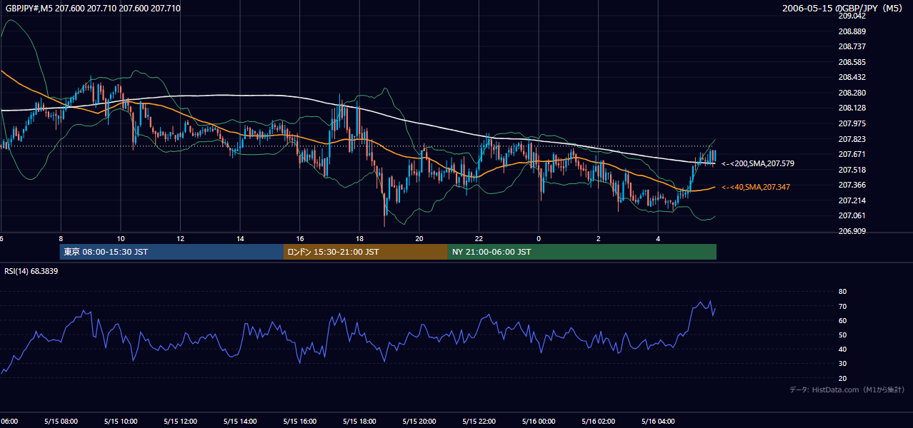 2006-05-15(月) GBP/JPY 5分足チャート