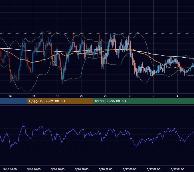 2006年5月16日（火） GBP/JPY 5分足チャート