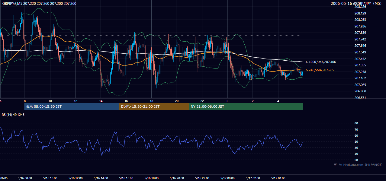 2006-05-16(火) GBP/JPY 5分足チャート