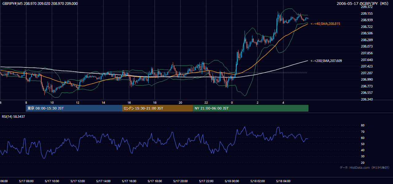 2006-05-17(水) GBP/JPY 5分足チャート