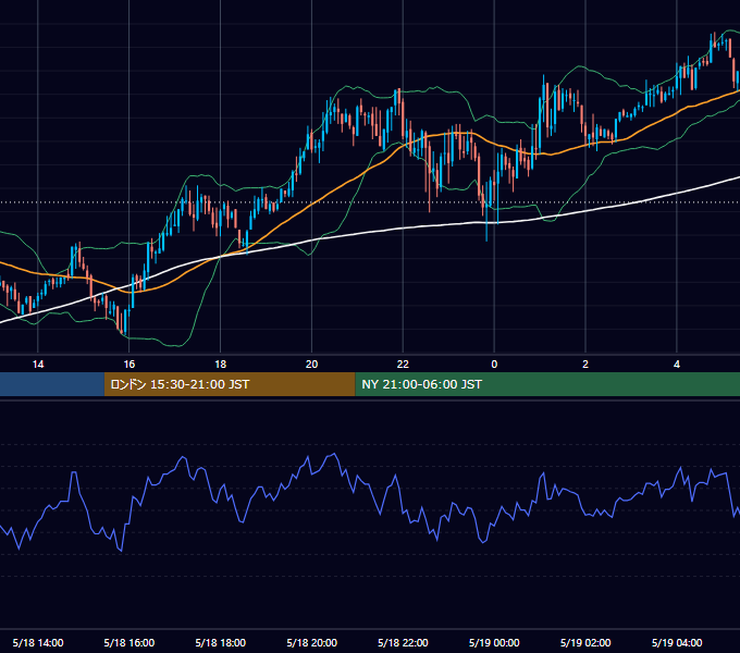 2006年5月18日（木） GBP/JPY 5分足チャート