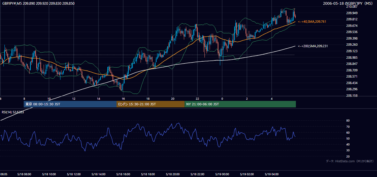 2006-05-18(木) GBP/JPY 5分足チャート