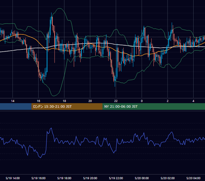 2006年5月19日（金） GBP/JPY 5分足チャート