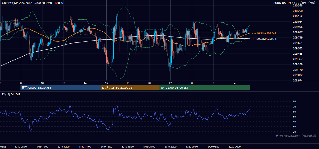 2006-05-19(金) GBP/JPY 5分足チャート