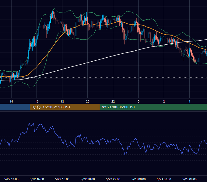 2006年5月22日（月） GBP/JPY 5分足チャート
