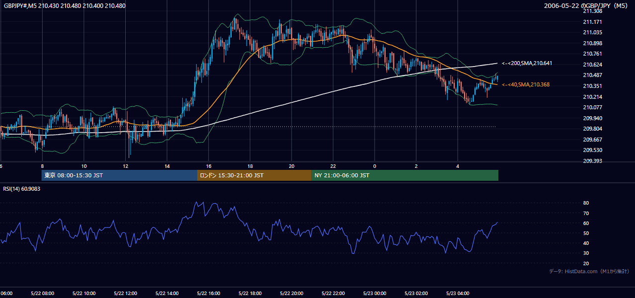 2006-05-22(月) GBP/JPY 5分足チャート