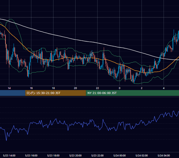 2006年5月23日（火） GBP/JPY 5分足チャート