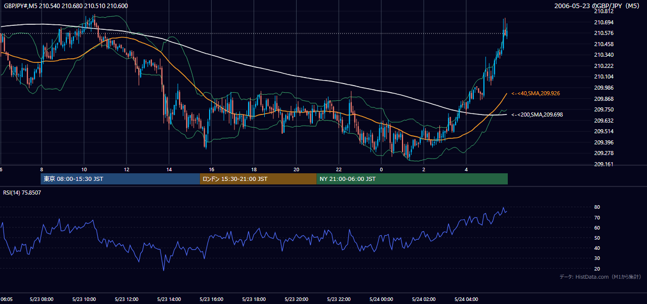 2006-05-23(火) GBP/JPY 5分足チャート