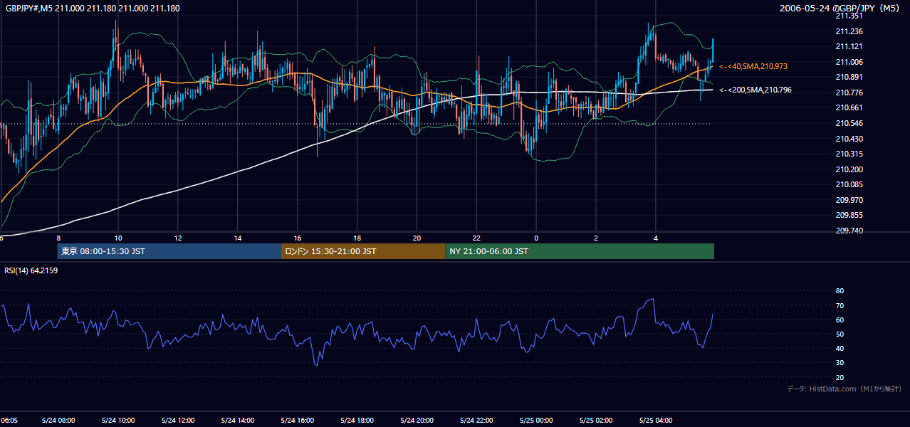 2006-05-24(水) GBP/JPY 5分足チャート