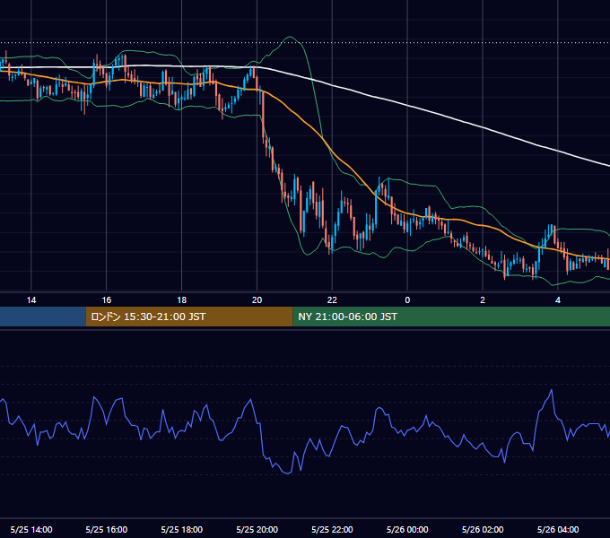 2006年5月25日（木） GBP/JPY 5分足チャート