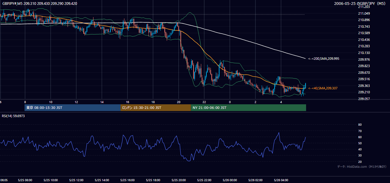 2006年5月25日(木) GBP/JPY 5分足チャート