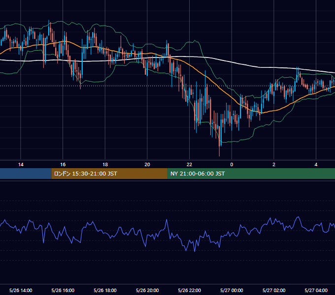 2006年5月26日（金） GBP/JPY 5分足チャート