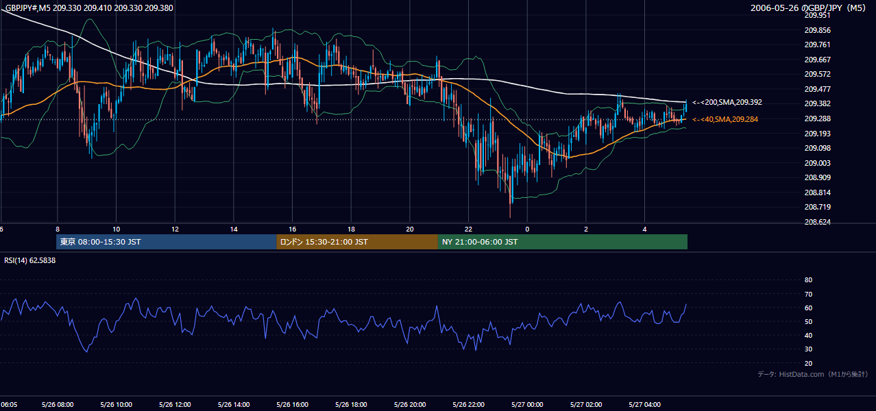 2006-05-26(金) GBP/JPY 5分足チャート