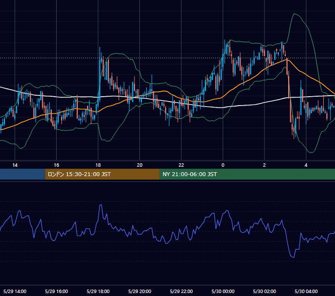 2006年5月29日（月） GBP/JPY 5分足チャート