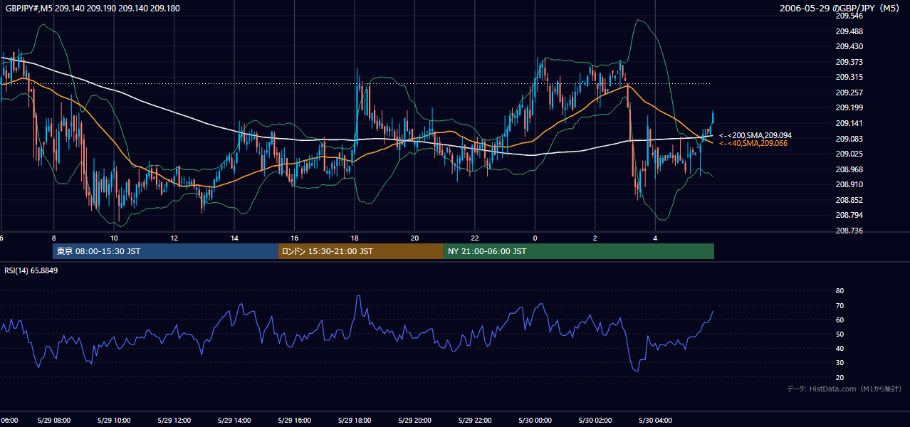 2006-05-29(月) GBP/JPY 5分足チャート