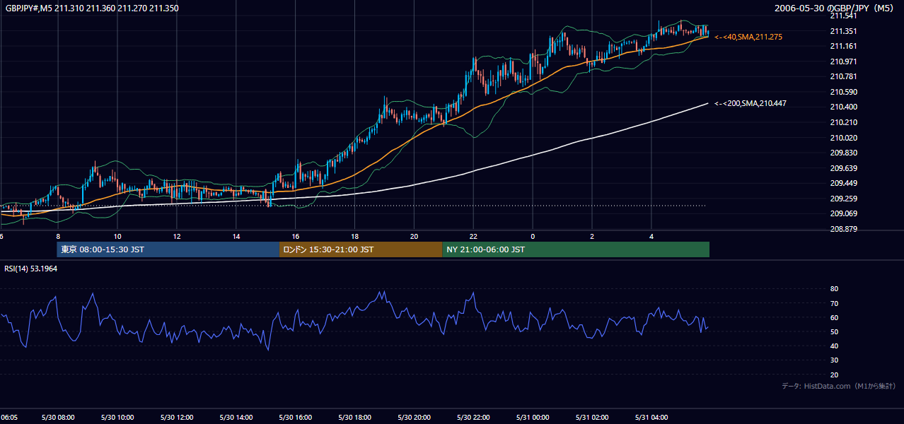 2006-05-30(火) GBP/JPY 5分足チャート