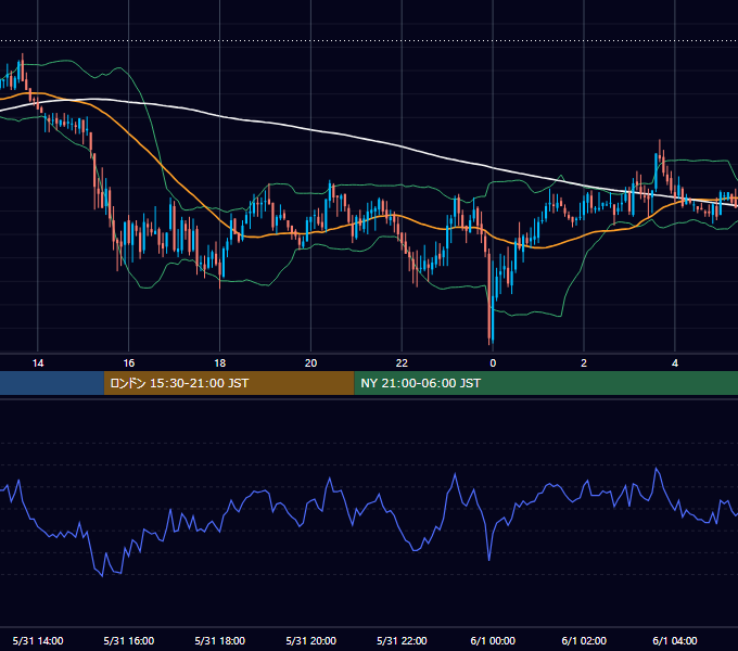 2006年5月31日（水） GBP/JPY 5分足チャート