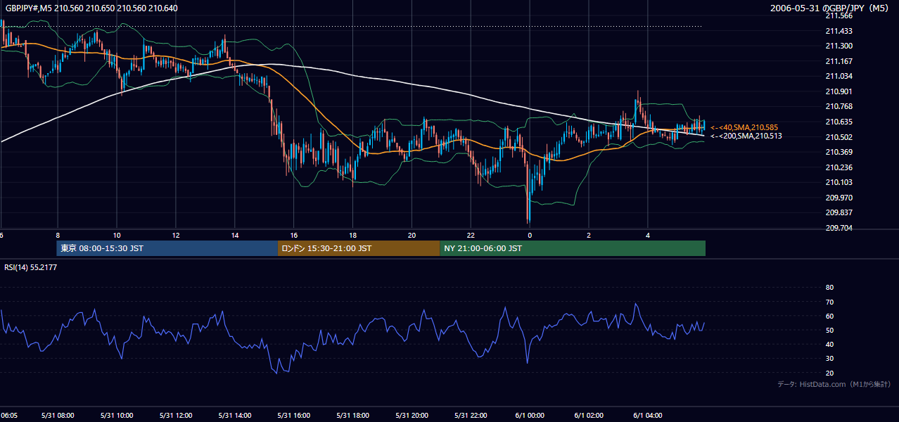 2006-05-31(水) GBP/JPY 5分足チャート