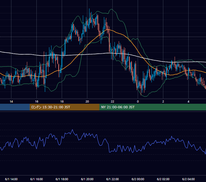 2006年6月1日（木） GBP/JPY 5分足チャート