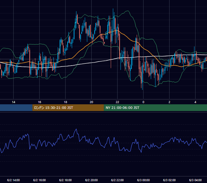 2006年6月2日（金） GBP/JPY 5分足チャート